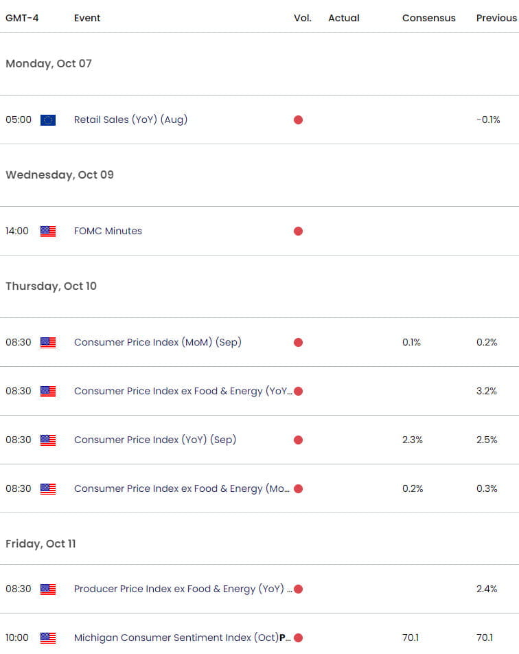 Eurozone US Economic Calendar - EURUSD Event Risk - US CPI - 10-6-2024