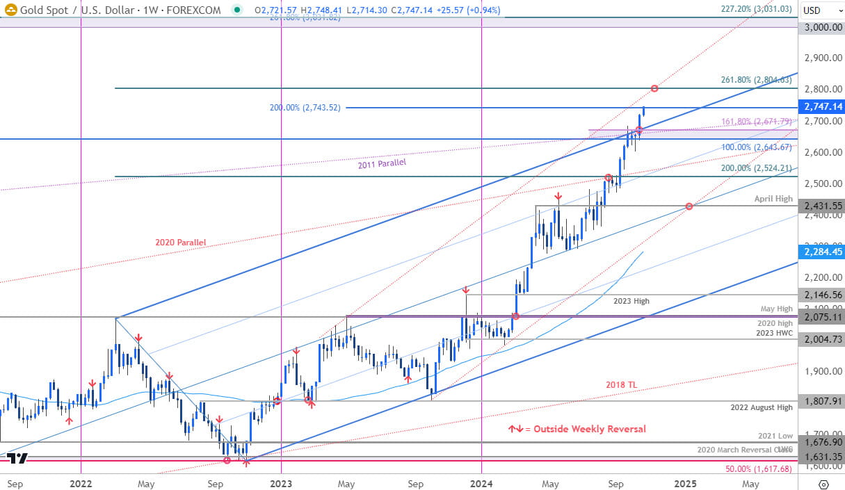 Gold Price Chart- XAU USD Weekly- GLD Trade Outlook- XAUUSD Technical Forecast- 10-22-2024