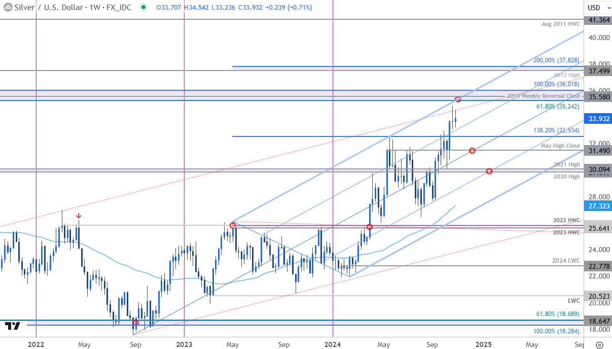 Silver Price Chart- XAG USD Weekly- SILVR Trade Outlook- XAGUSD Technical Forecast- 10-30-2024