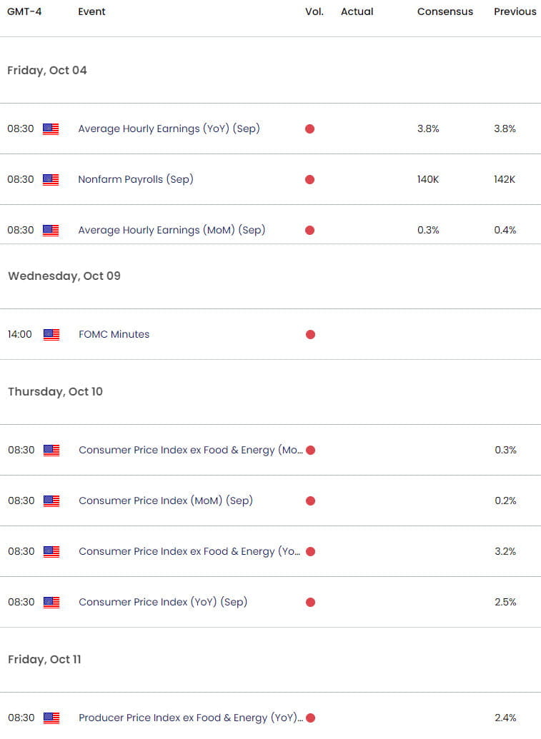 US Economic Calendar - USD DXY Weekly Event Risk - Trade Outlook- 10-3-2024