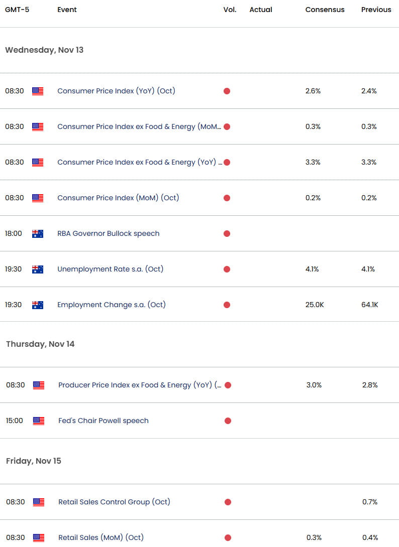 Australia US Economic Calendar- AUD USD Weekly Event Risk- Aussie Data- US CPI- 11-12-2024