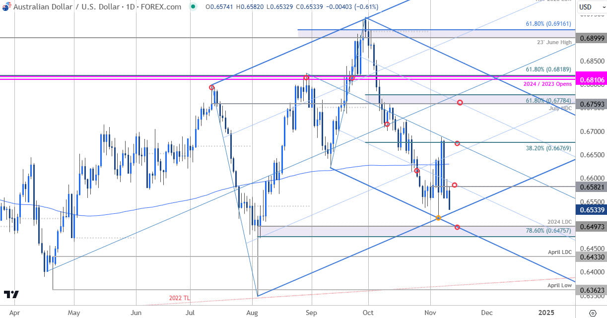 Australian Dollar Price ChartAUD USD DailyAussie v US Dollar Trade OutlookAUDUSD Technical Forecast