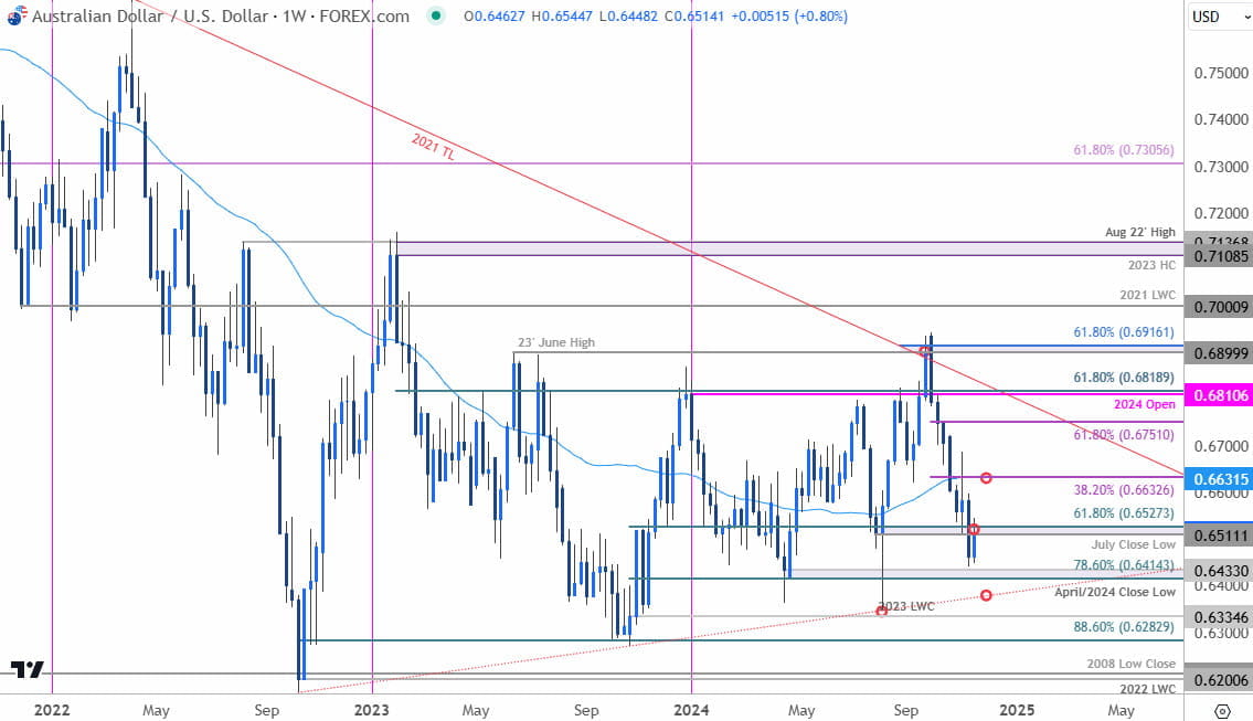 Australian Dollar Price ChartAUDUSD WeeklyAUD USD Trade OutlookAussie Technical Forecast11212024