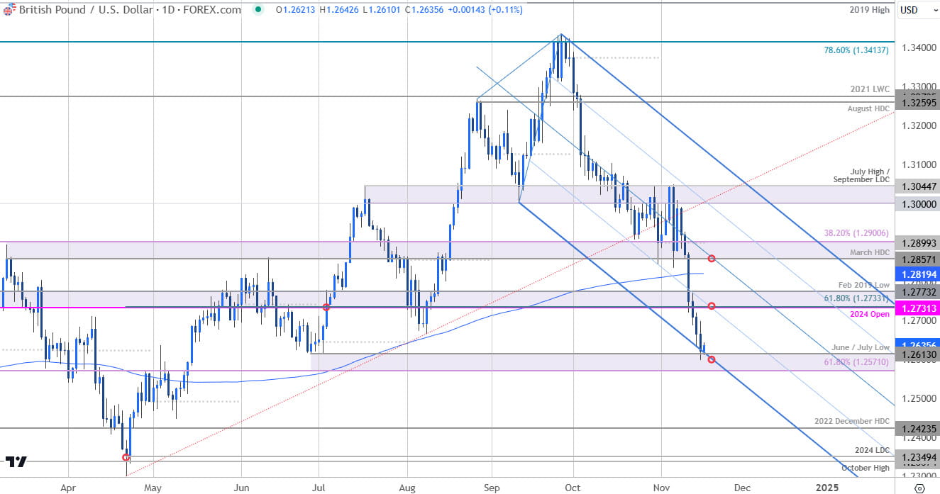 British Pound Price Chart GBPUSD Daily Sterling v Dollar Trade OutlookGBP USD Technical Forecast1118