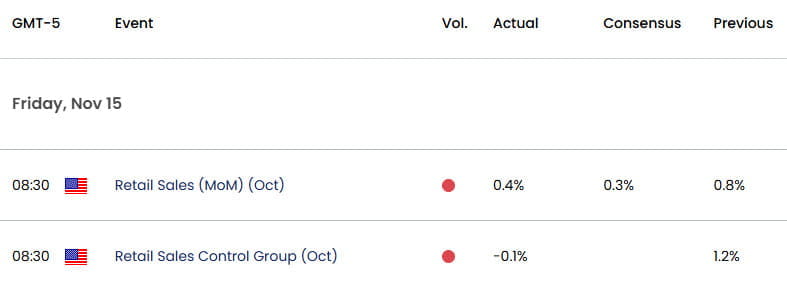 Gold Event Risk- US Economic Calendar- 11-15-2024