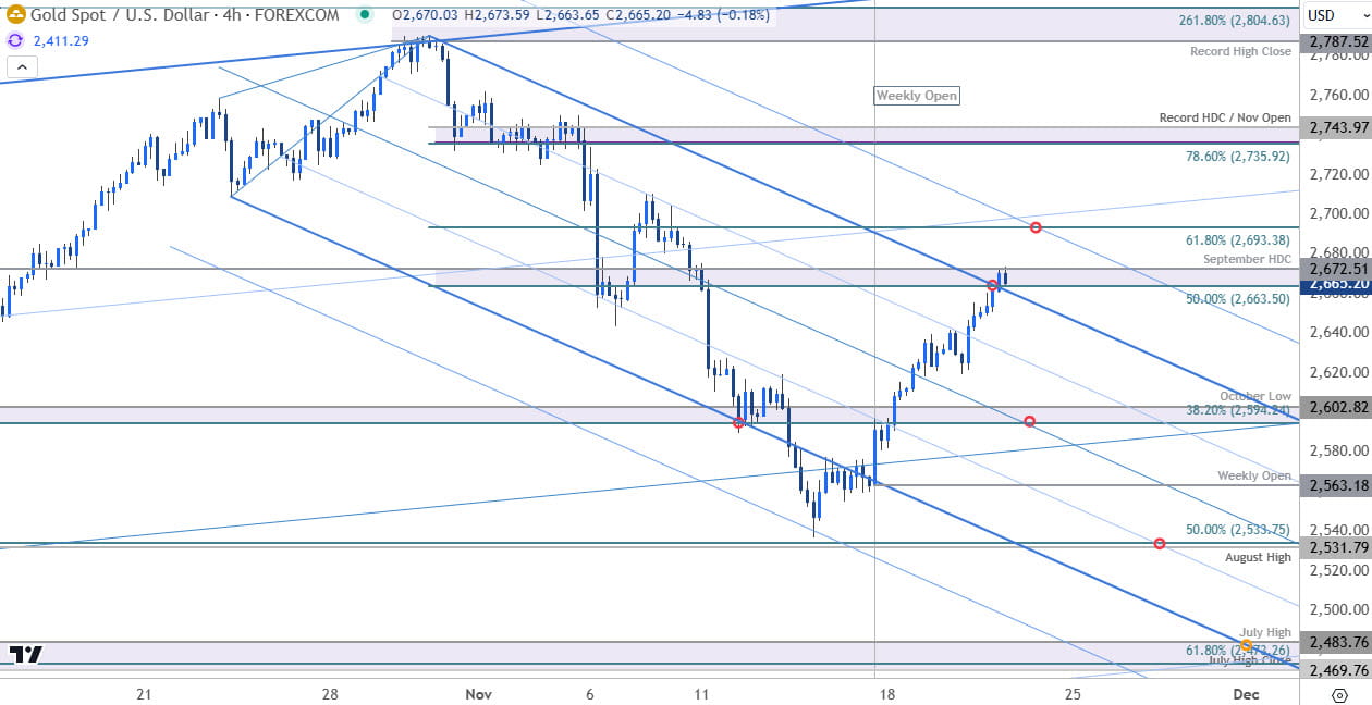 Gold Price Chart-XAUUSD 240min- XAU USD Trade Outlook-GLD Technical Forecast-11-21-2024