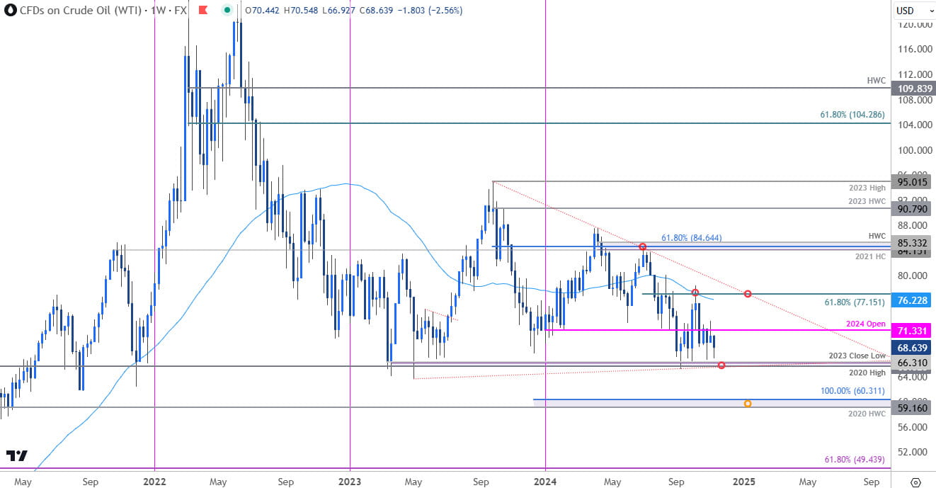 Oil Price Chart- WTI Weekly- Crude Trade Outlook-CL Technical Forecast-11-14-2024