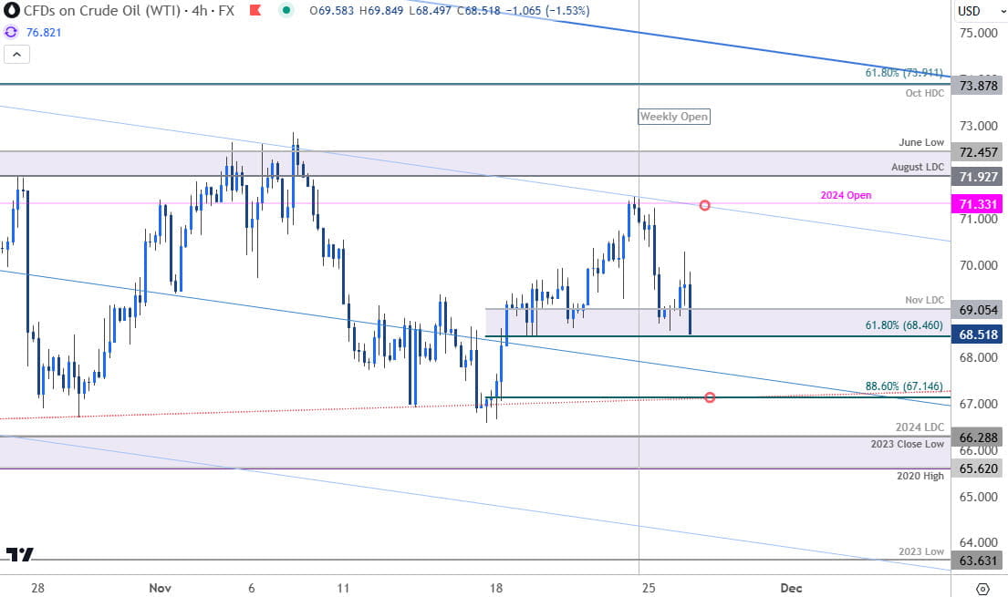 Oil Price Chart-WTI 240min- USOil Trade Outlook-Crude Oil Technical Forecast-11-26-2024