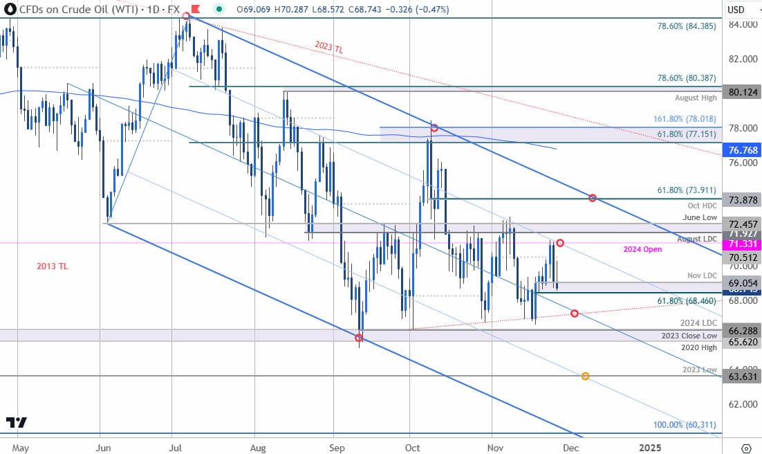 Oil Price Chart-WTI Daily- USOil Trade Outlook-Crude Oil Technical Forecast-11-26-2024