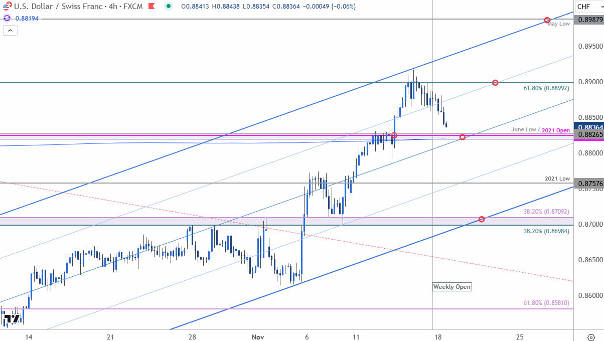 Swiss Franc Price ChartUSDCHF 240minUS Dollar v Franc Trade OutlookUSD CHF Technical Forecast1118202