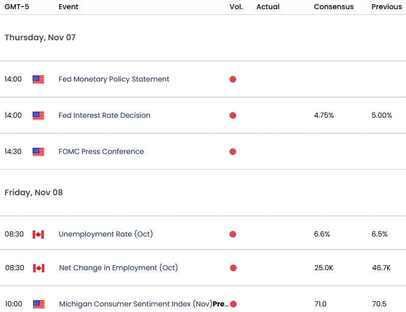 US Canada Economic Calendar- USD CAD Data Releases- Fed Rate Decision- Cad Employment-11-6-2024