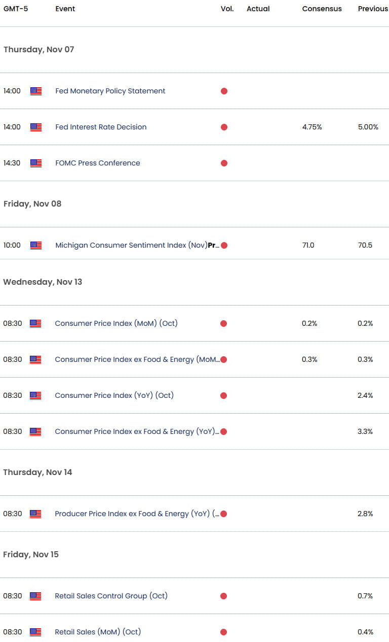 US Economic Calendar-DXY Event Risk-FED-FOMC interest rate decision-11-7-2024