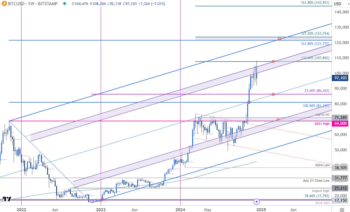 Bitcoin Price Chart-BTCUSD Trade Outlook-BTC USD Technical Forecast-12-20-2024