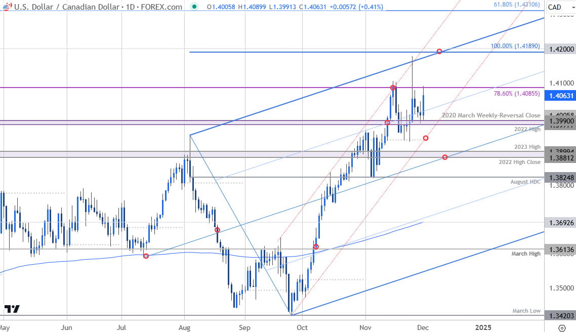 Canadian Dollar Price Chart- USD CAD Daily- USDCAD Trade Outlook-Technical Forecast-12-2-2024