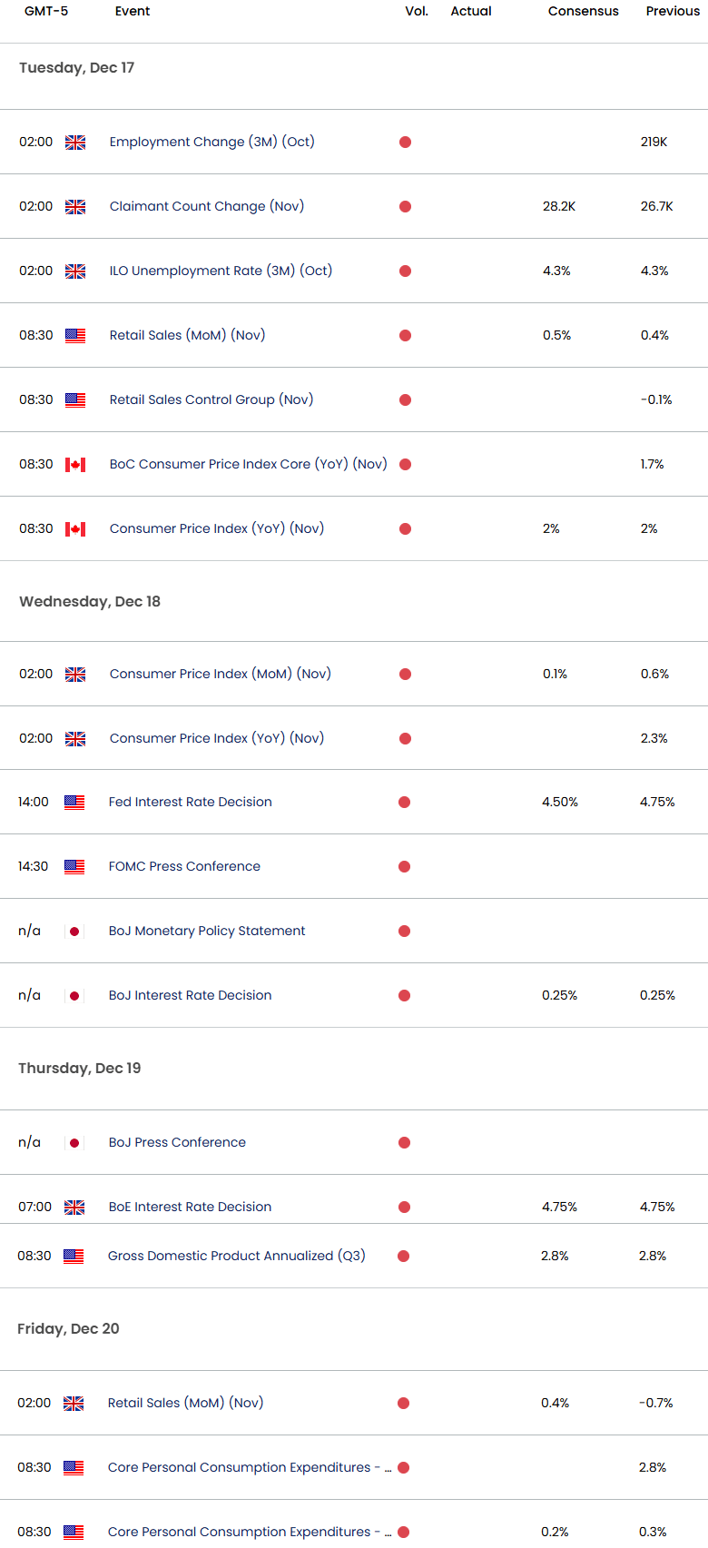 Economic Calendar-FED-BoE-BoJ-PCE- Inflation- Key Data Releases- Weekly Event Risk-12-16-2024