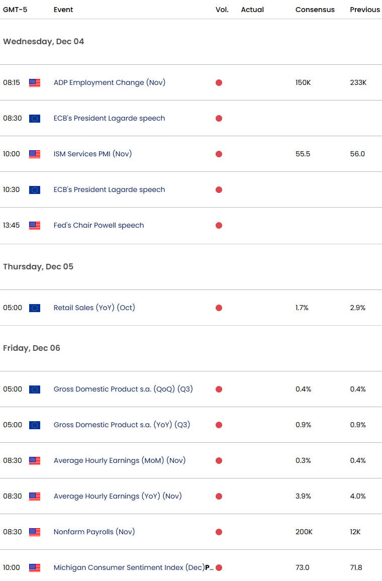 Eurozone US Economic Calendar- EURUSD Data Releases- EUR USD- NFP employment-12-3-2024