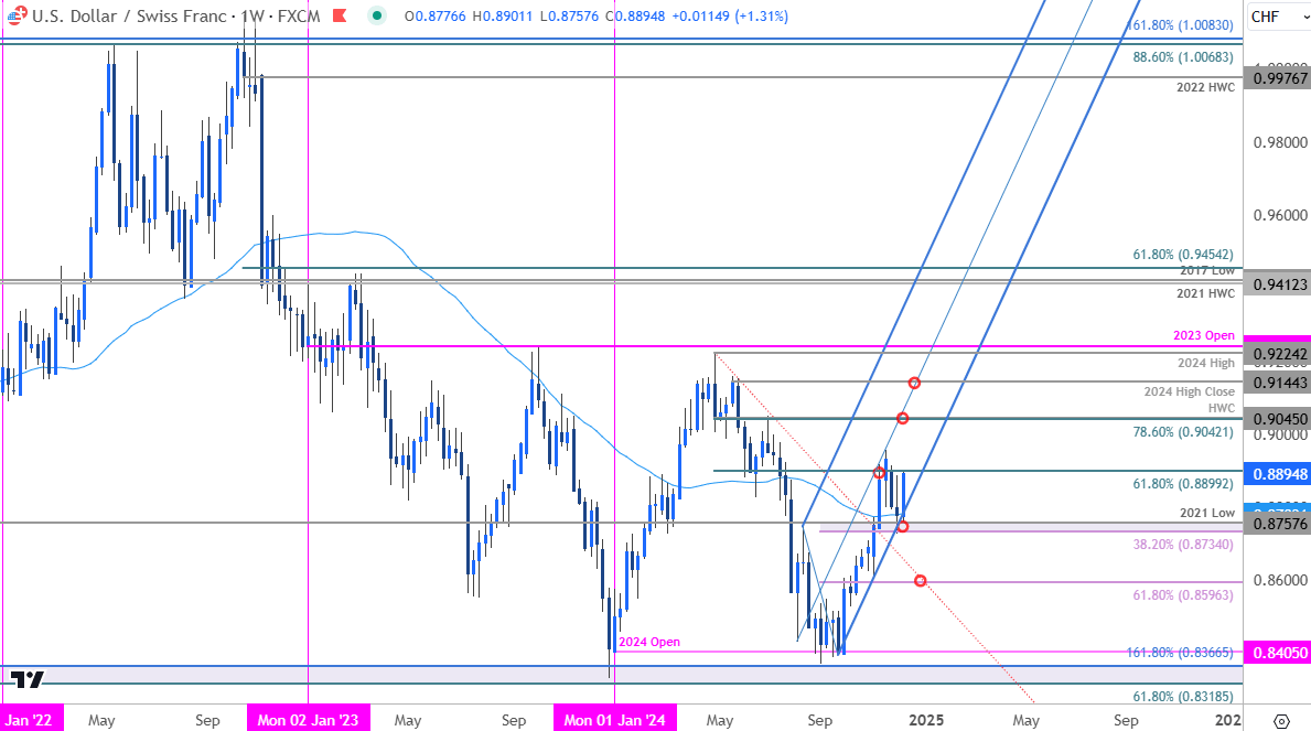 Swiss Franc Price ChartUSDCHF WeeklyFranc v US Dollar Trade OutlookUSD CHF Technical Forecast1212202