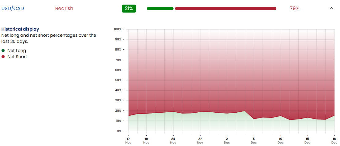 USDCAD Extremes in Sentiment-12-20-2024