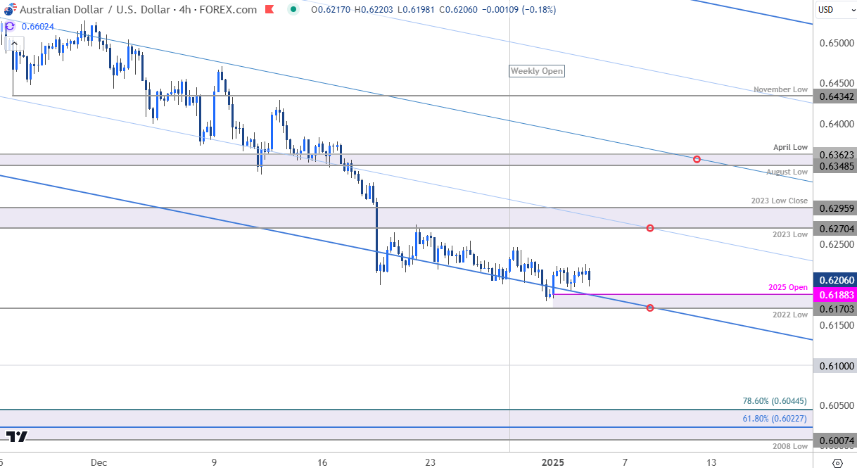 Australian Dollar Price Chart-AUDUSD 240min-AUD USD Trade Outlook-Aussie Technical Forecast-1-3-2025