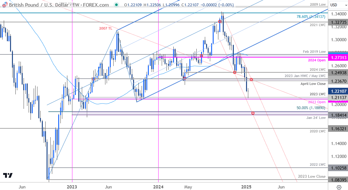 British Pound Price Chart-GBPUSD Weekly-Sterling Trade Outlook-GBP USD Technical Forecast-1-15-2025