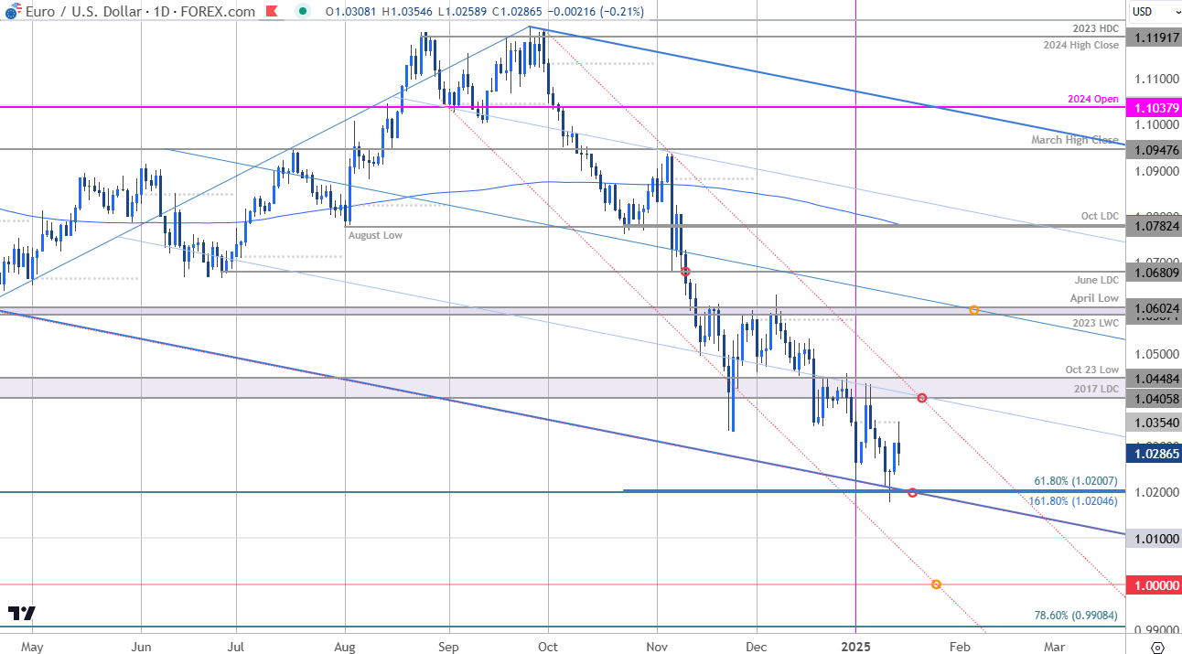 Euro Price Chart-EURUSD Daily-EUR USD Trade Outlook-Euro v US Dollar Technical Forecast-1-15-2025