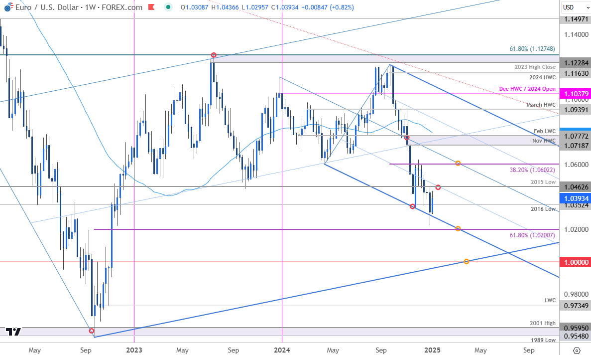 Euro Price Chart-EURUSD Weekly-EUR v US Dollar Trade Outlook-EUR USD Technical Forecast-1-7-2025