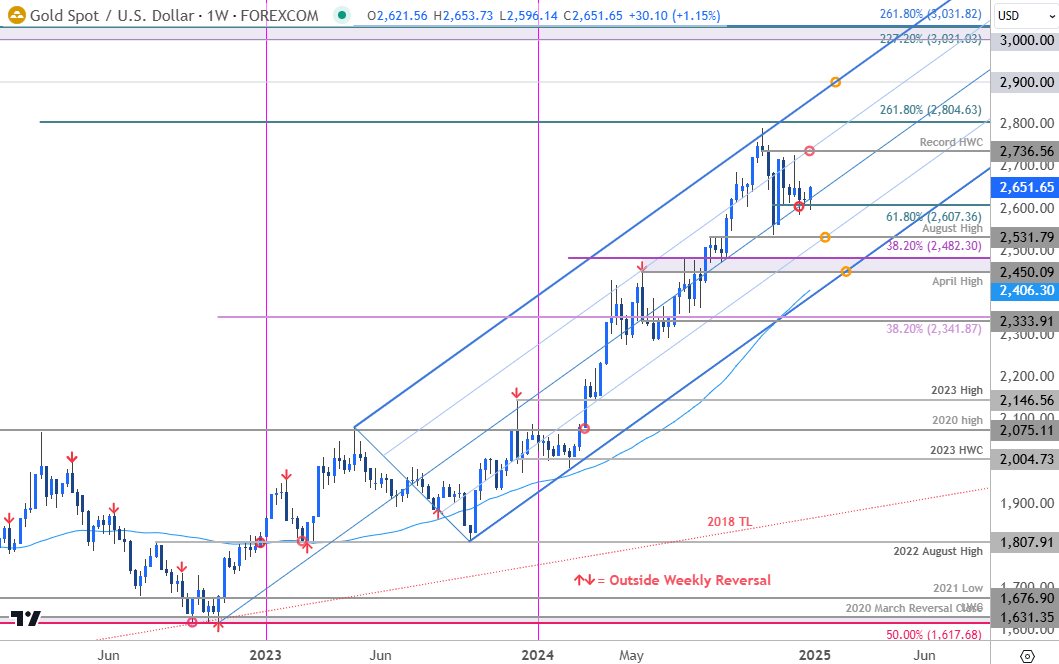 Gold Price Chart-XAU USD Weekly-GLD Trade Oultook-XAUUSD Technical Forecast- 1-2-2025