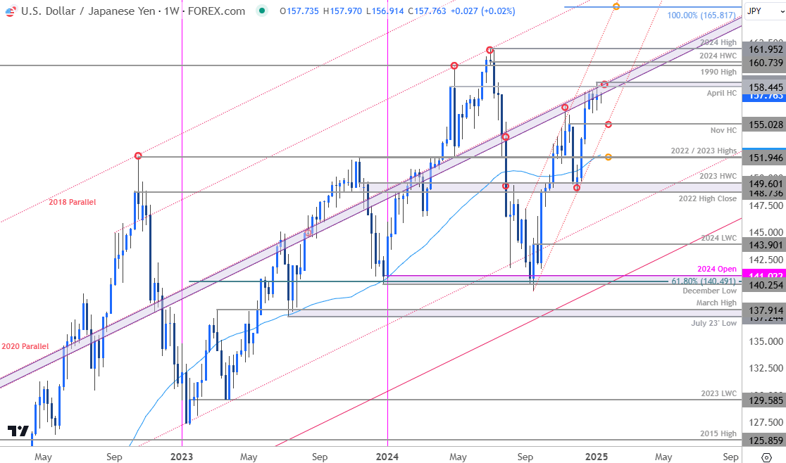 Japanese Yen Price ChartUSDJPY WeeklyUS Dollar v Yen Trade OutlookUSD JPY Technical Forecast1132025