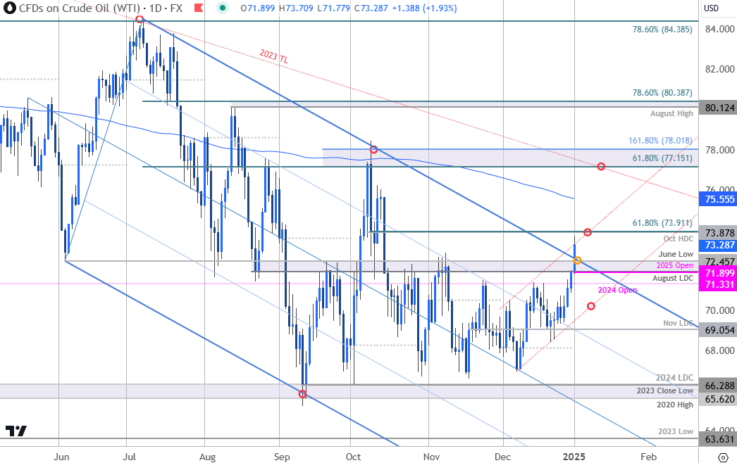 Oil Price Chart-WTI Daily-Crude Trade Outlook-CL Technical Forecast-1-2-2024