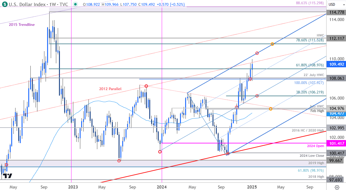 US Dollar Price Chart-USD Weekly-DXY Trade Outlook-USD Technical Forecast-1-10-2025