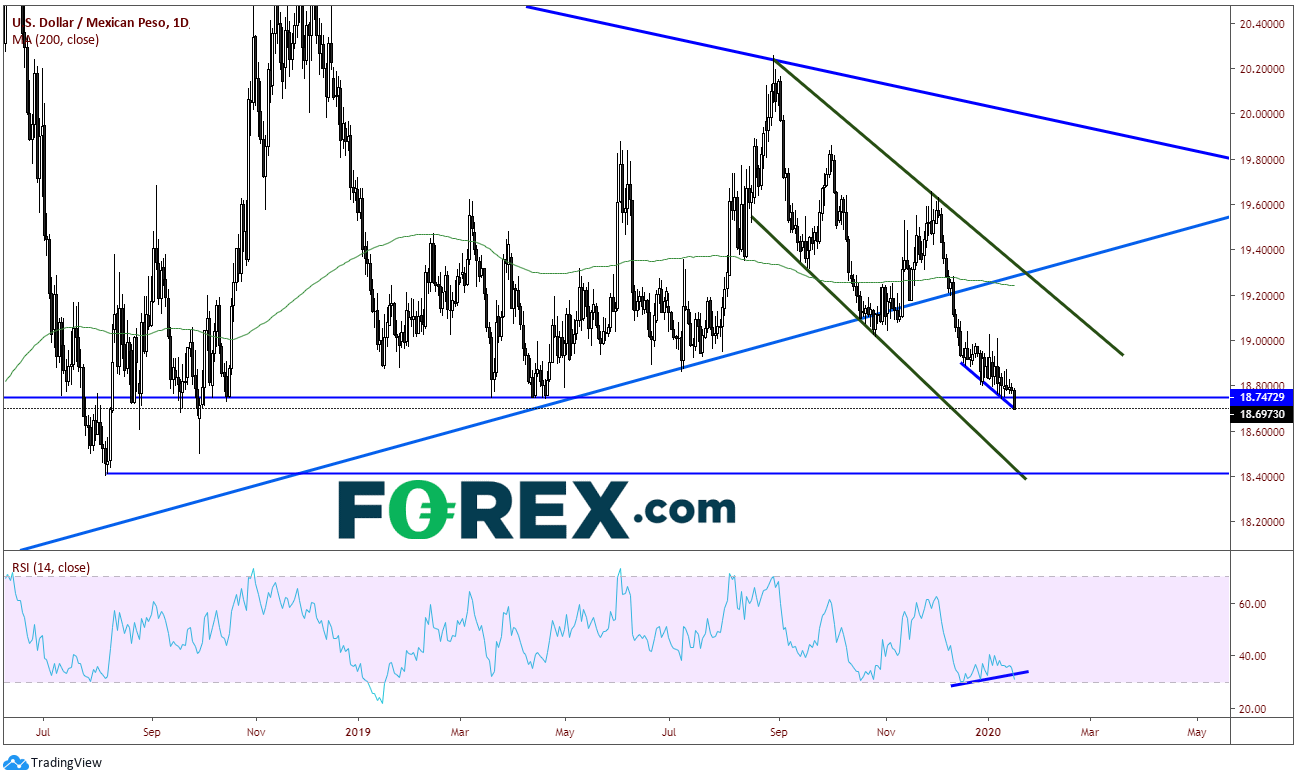 Market chart of US Dollar(USD) against the MXN. Published in January 2020 by FOREX.com