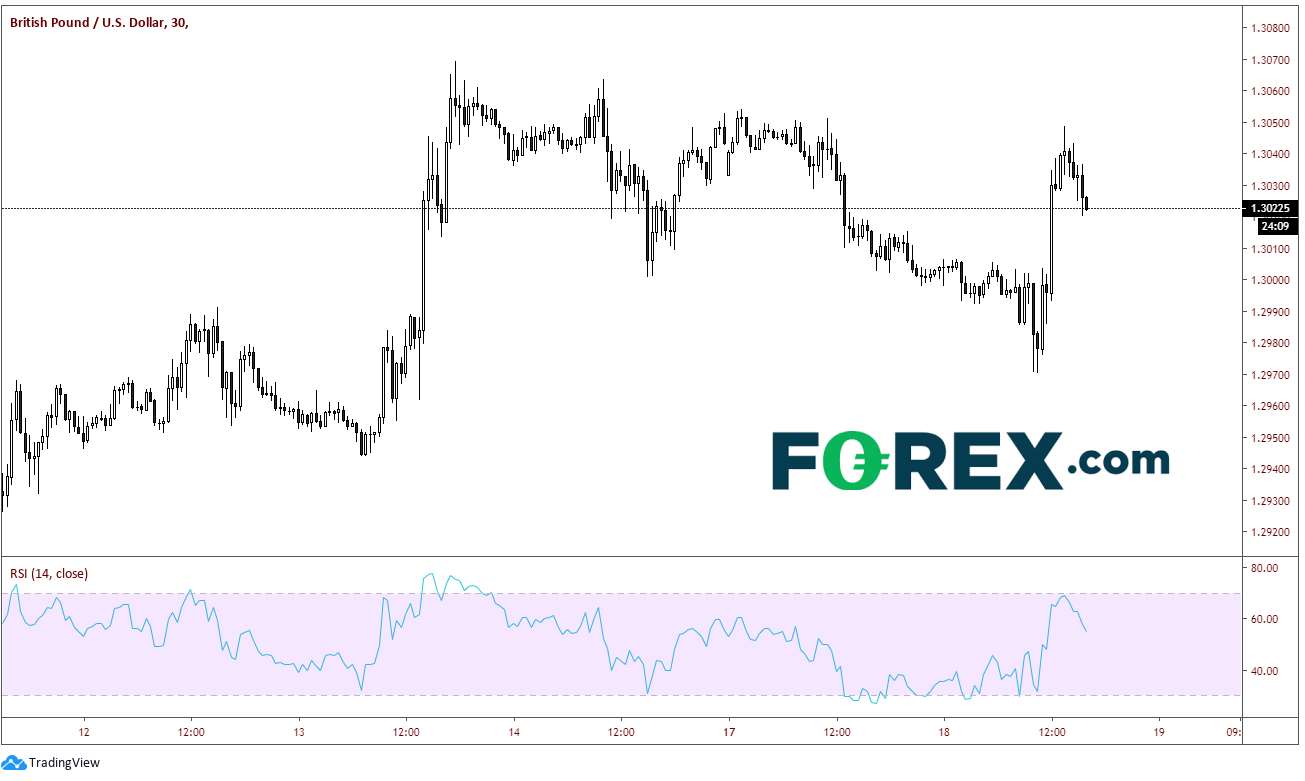 Chart analysis of Pound Sterling(GBP) to US Dollar(USD). Published in February 2020 by FOREX.com