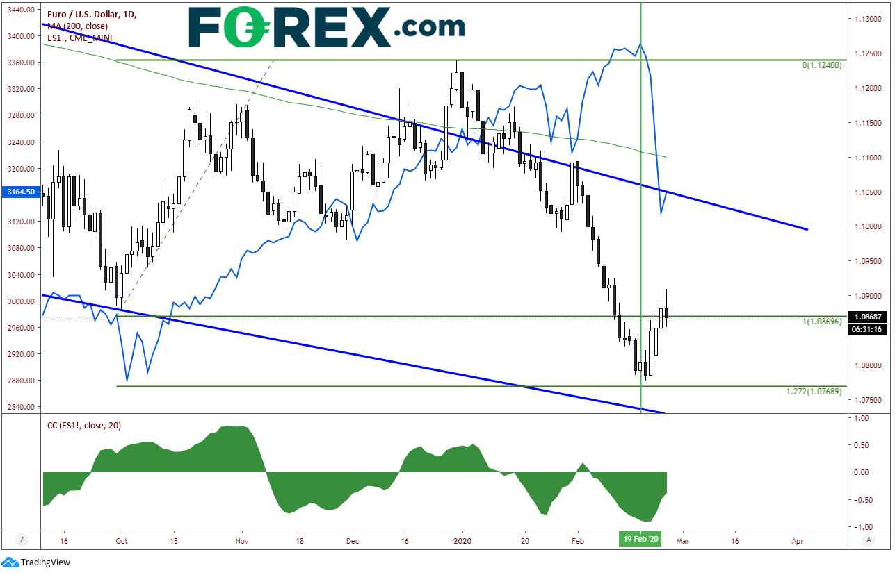 Chart analysis demonstrating EUR vs USD Has Quietly Gone Bid This Week. Published in February 2020 by FOREX.com