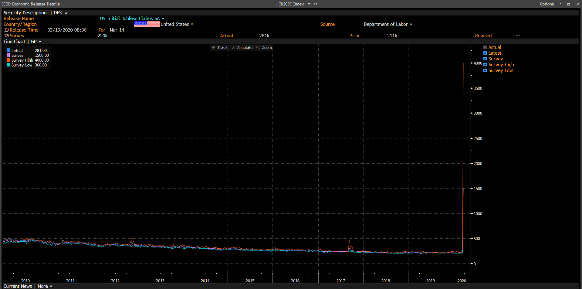 Market chart showing the spike in unemployment claims in the USA data. Published in March 2020
