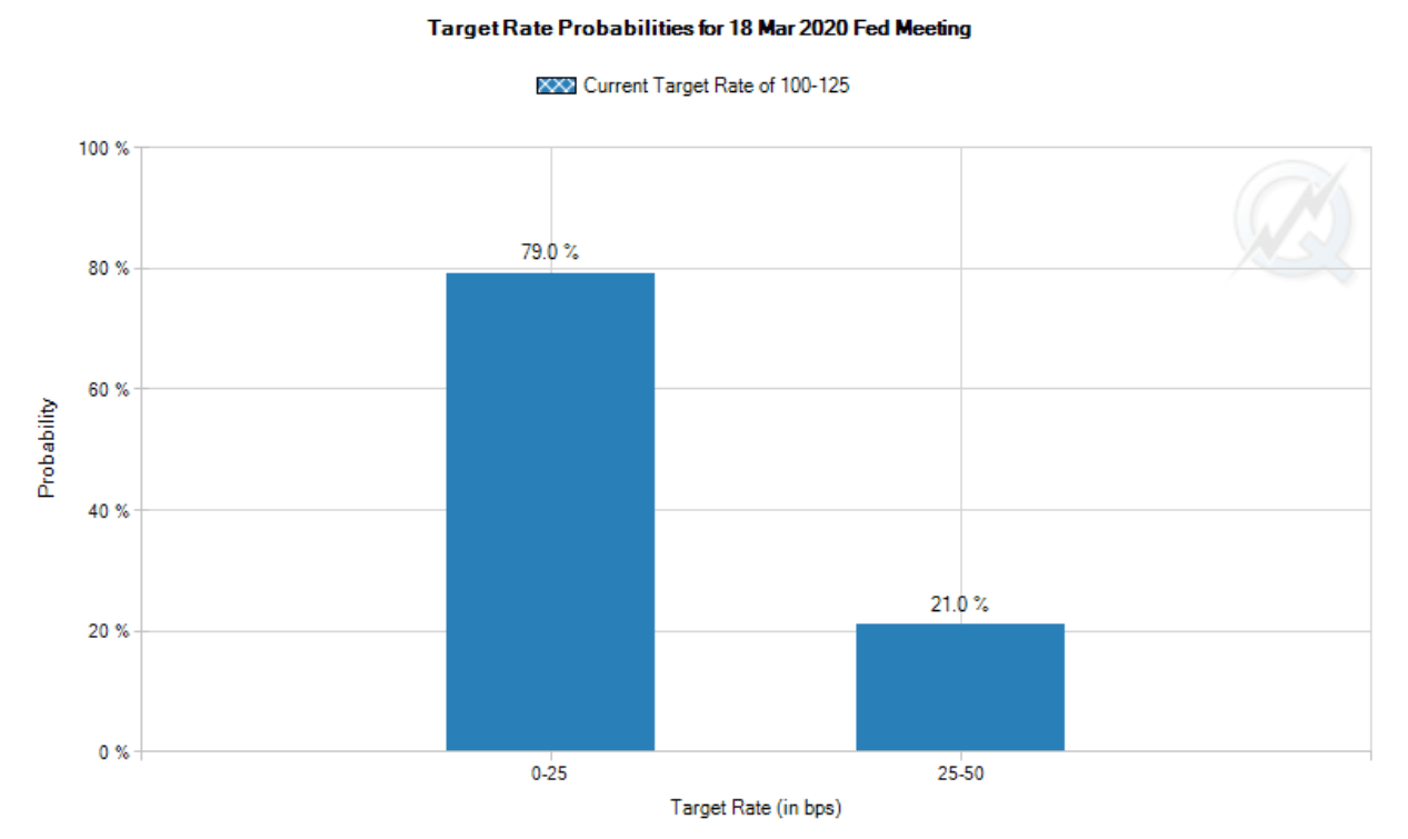 Target rate chart ahead of FED meeting published on FOREX.com