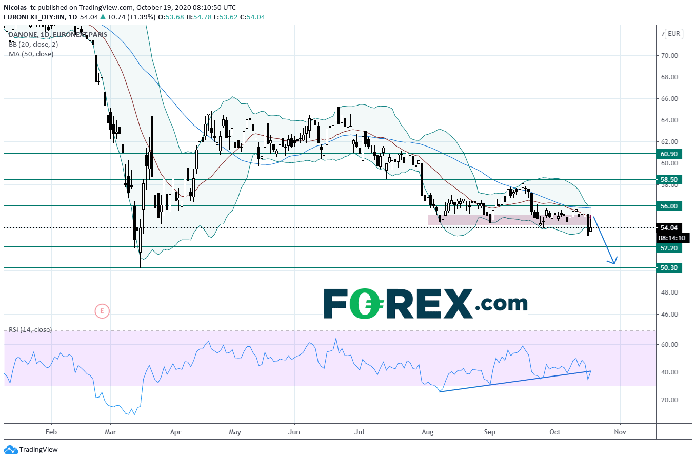 Chart analysis demonstrating Danone with declining results. Published in October 2020 by FOREX.com