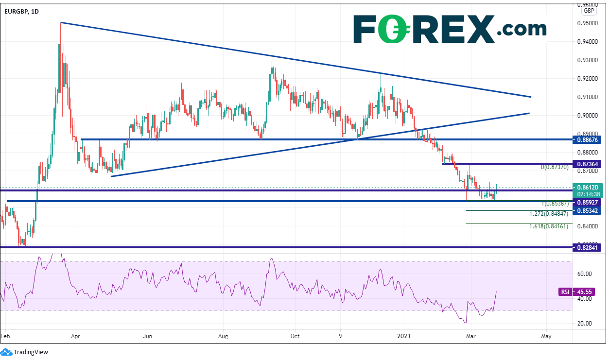 Chart analysis of EUR to GBP. Published in March 2021 by FOREX.com