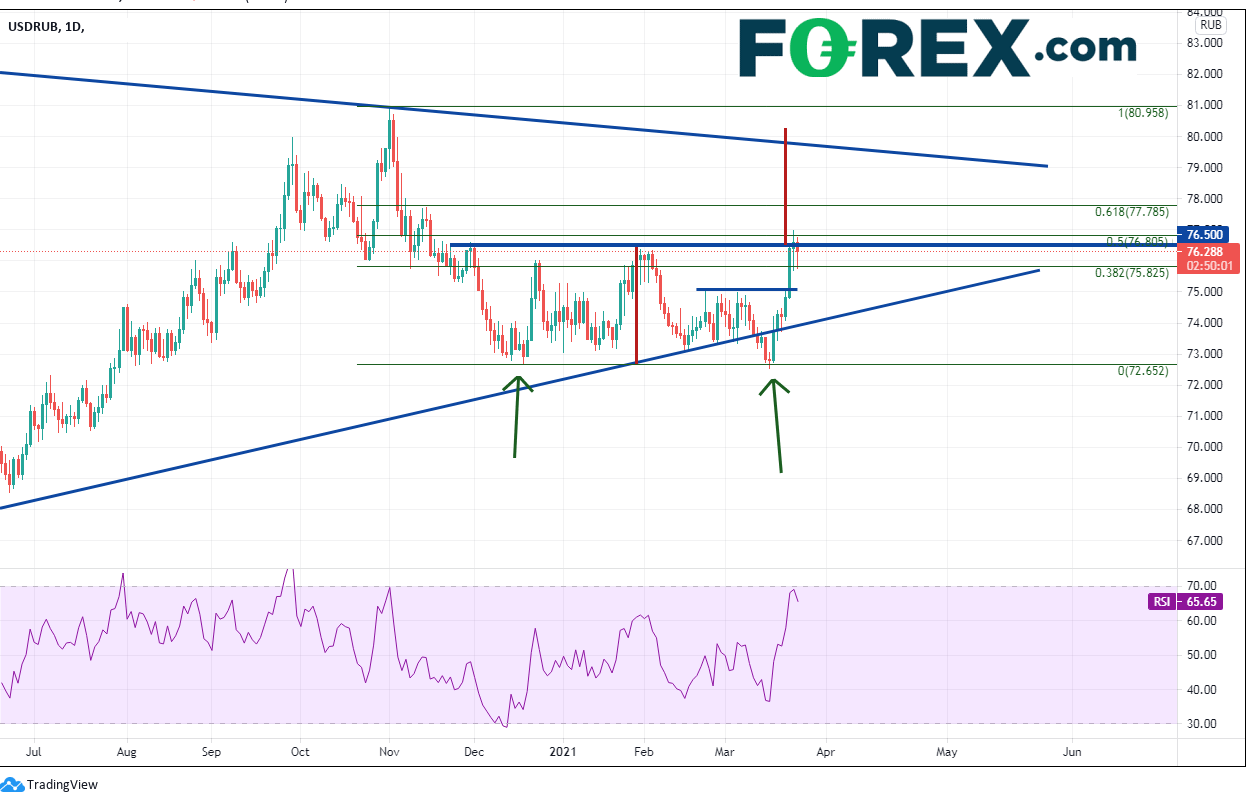 Market chart of USD/RUB.  Analysed on March 2021 by FOREX.com