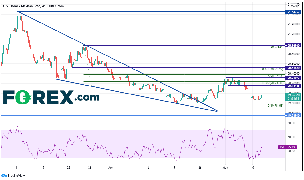 Chart analysis shows Banxico Preview Higher Inflation But Can They Leave Rates Unchanged. Published in May 2021 by FOREX.com