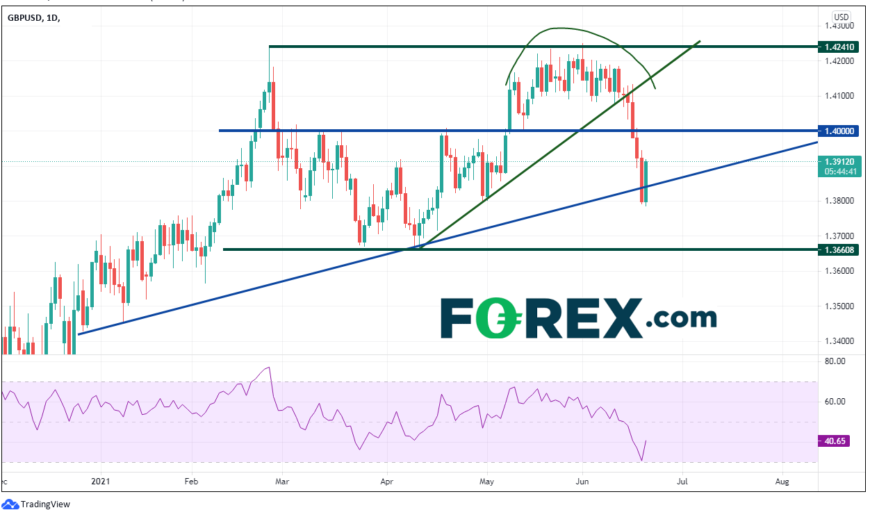 Chart shows a positive trend between the British pound and the US Dollar . Published in June 2021 by FOREX.com