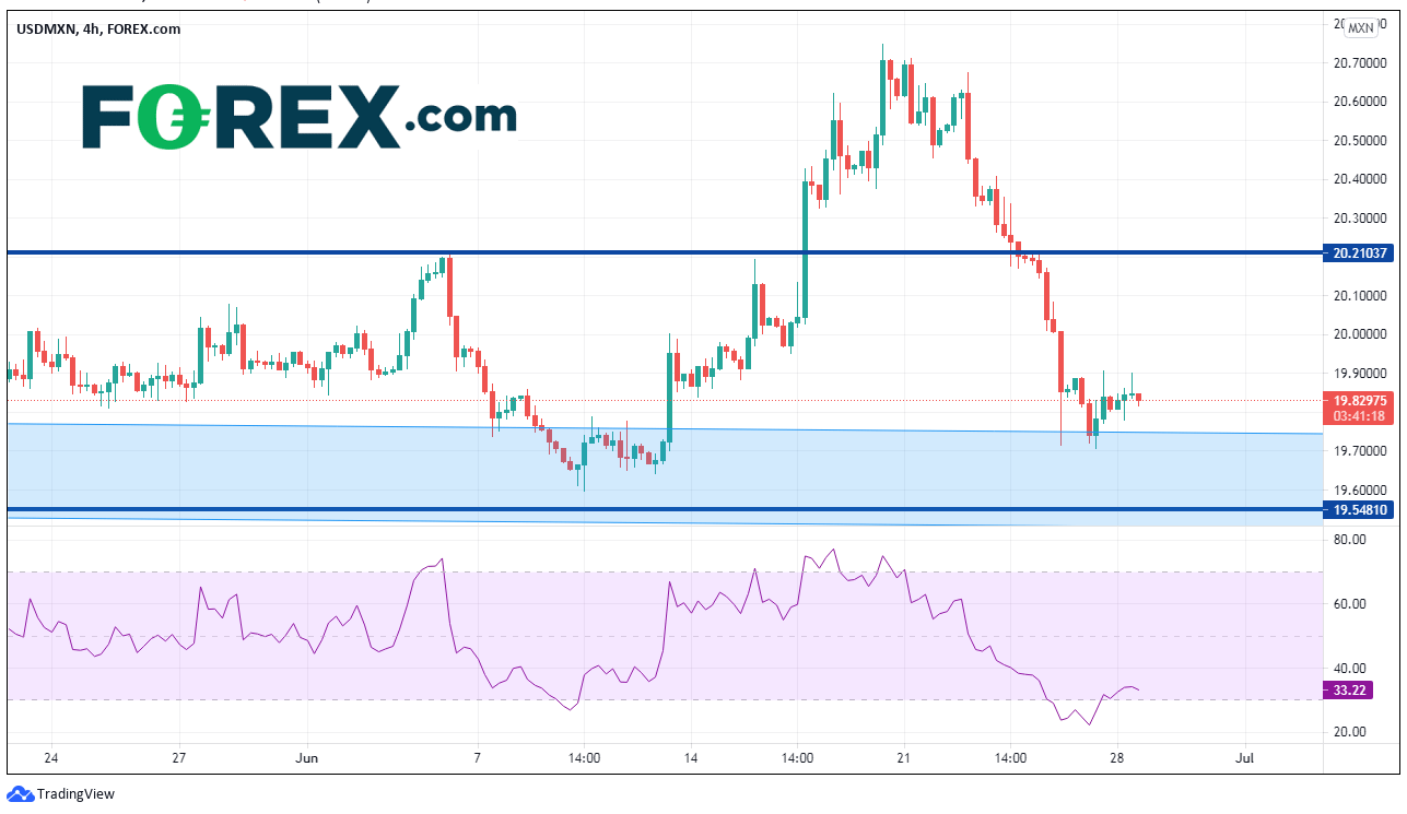 Chart analysis of the dip of USD to MXN and why it's the currency pair of the week. Published in June 2021 by FOREX.com