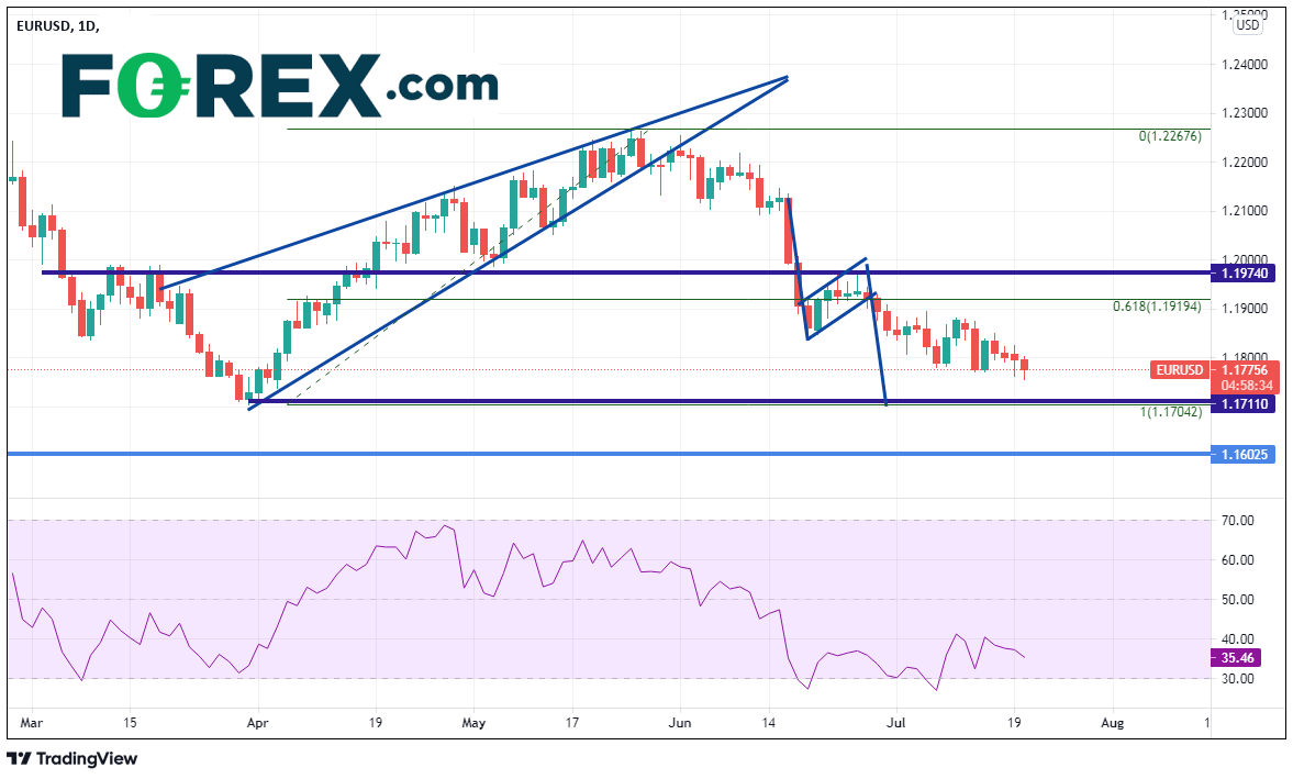 Market chart showing performance of EUR/USD positive trend. Published July 2021 by FOREX.com