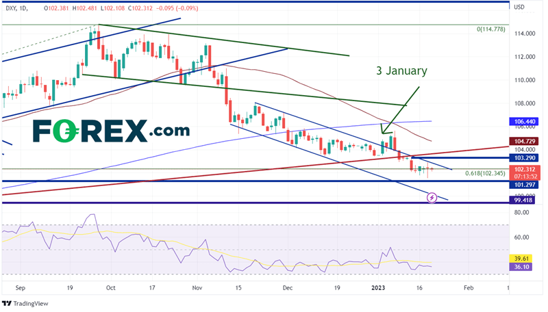 Daily DXY chart