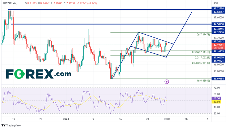 240 Minute USD/ZAR Chart