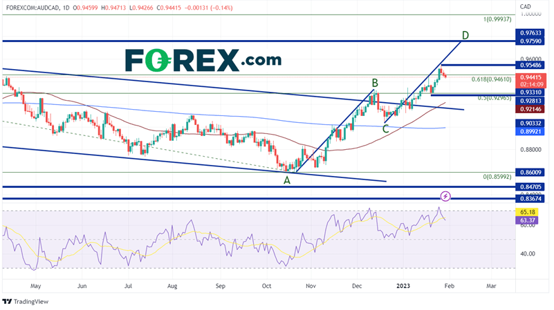 Daily AUD/CAD Chart