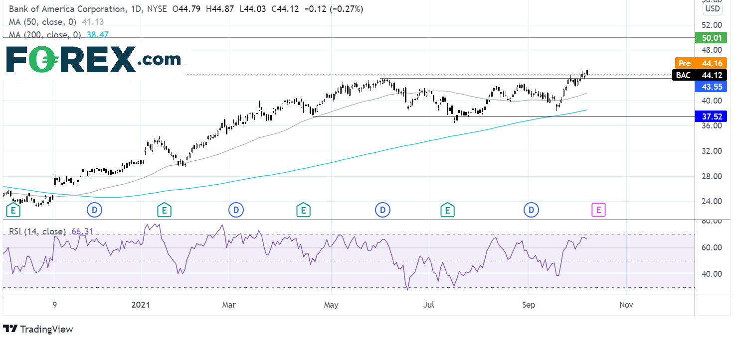 Bank of America Chart