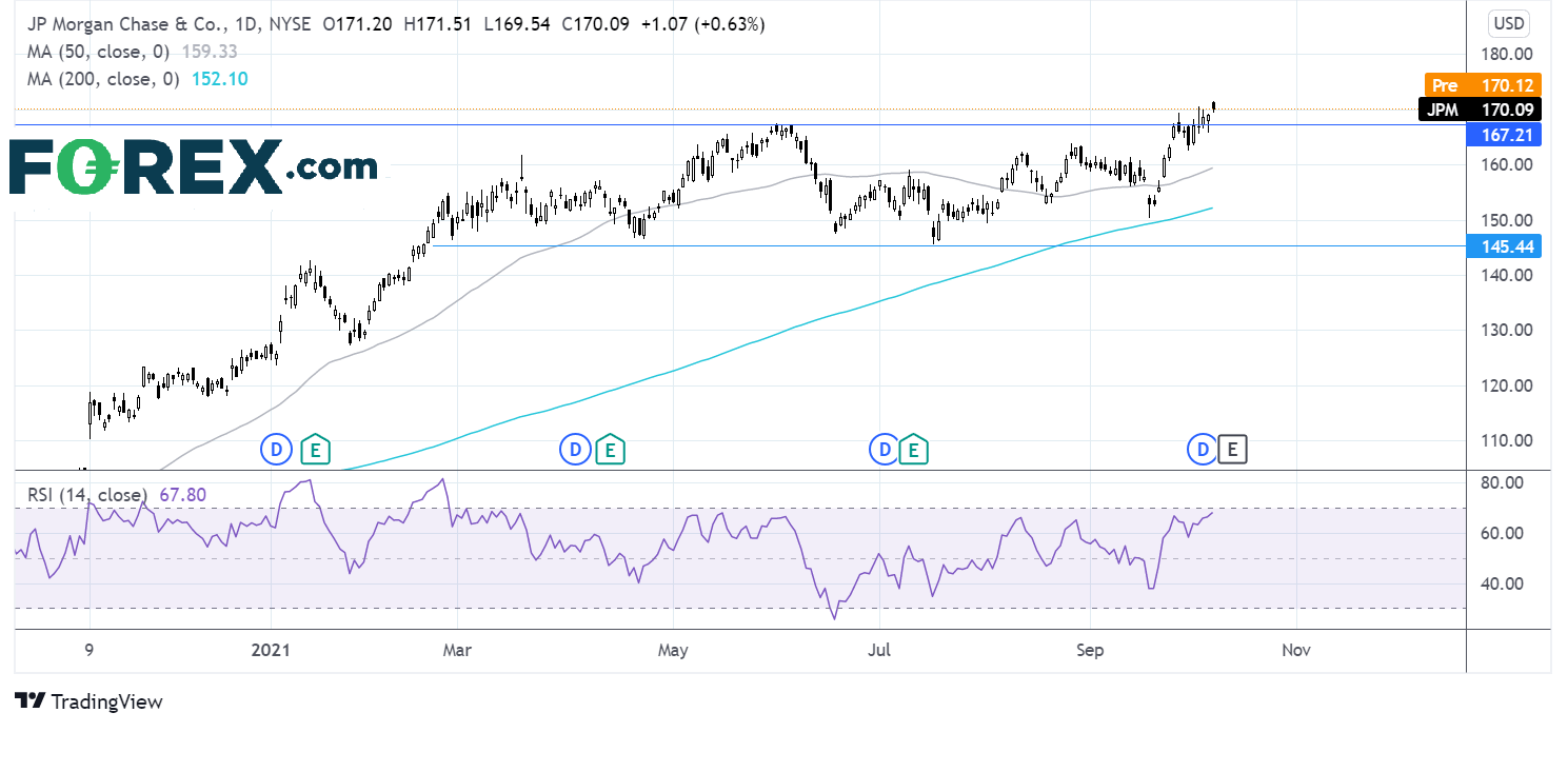 JP Morgan chart