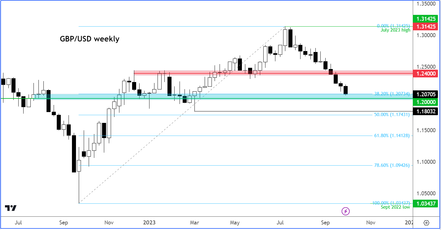 GBP/USD Outlook