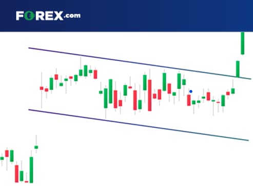 FX Bullish flag