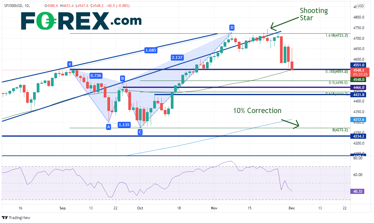 20211201 spx500 daily